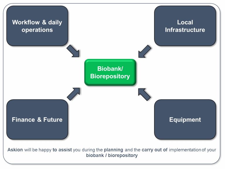 Einflussfaktoren auf die Biobank/Biorepository Planung, Askion Biobanking Beratung